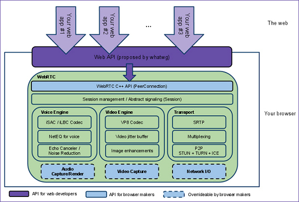  WebRTC ( WebRTC Project).