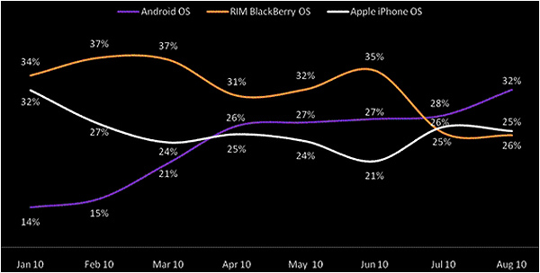  Android-           ( Nielsen).