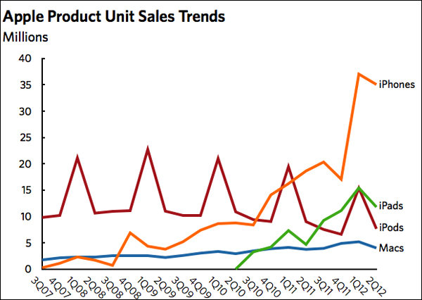    Apple ( Ars Technica).