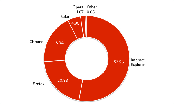        2012  (    Net Market Share).