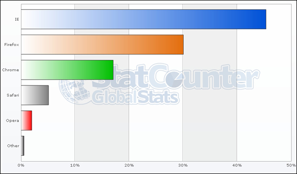         2011  ( StatCounter).