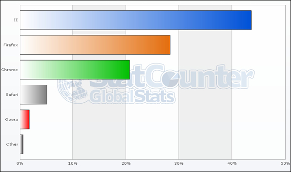     ( StatCounter)