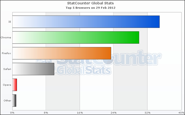   Chrome       29    30 . ( StatCounter.)