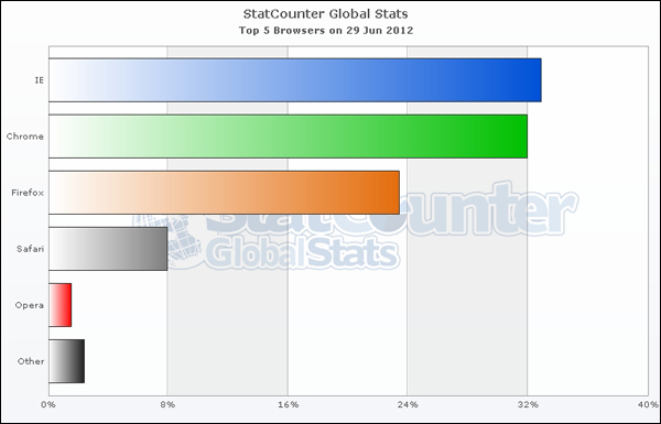       ( StatCounter).