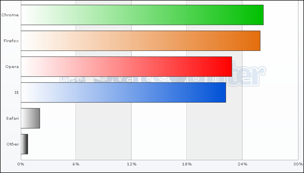       2012  ( StatCounter).