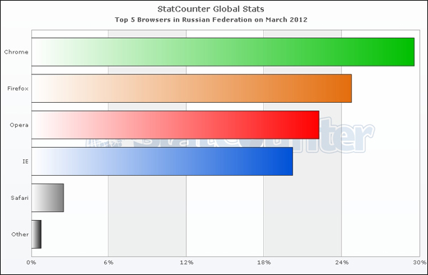       2012  ( StatCounter).