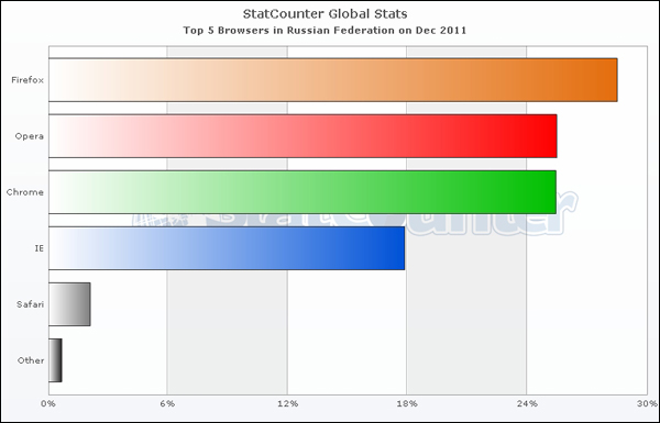       2011  ( StatCounter).