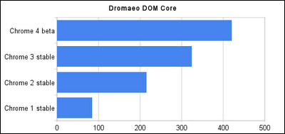    Chrome   Dromeao DOM Core.