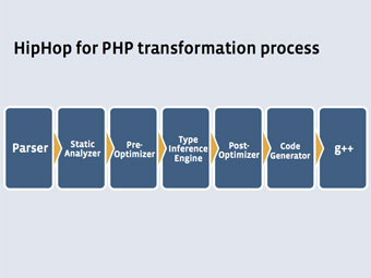   HipHop for PHP