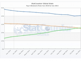   Internet Explorer, Firefox  Chrome   12 .    gs.statcounter.com