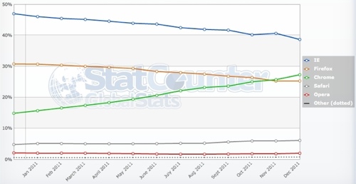   Statcounter ,  Chrome  2011 .    Firefox  IE